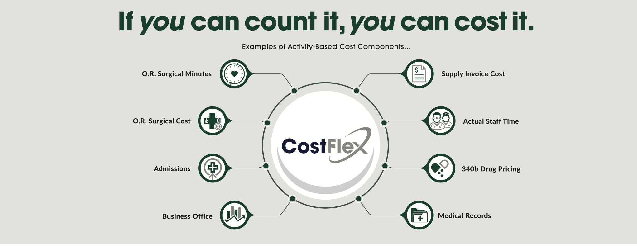 Activity based cost components costflex